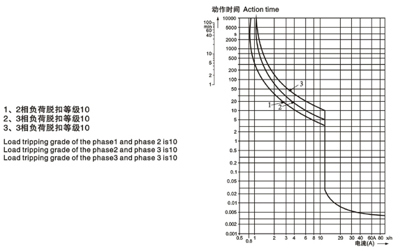 Dimensioned Characteristic curves