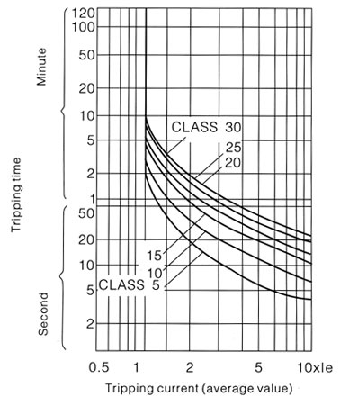 Tripping Current (Average Value) Tripping Current (Average Value)