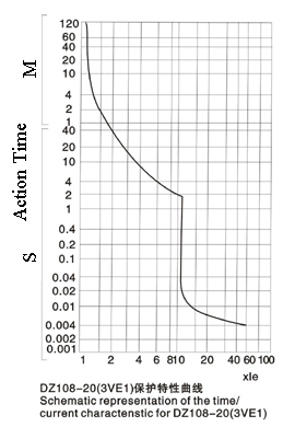 Dimensioned Characteristic curves