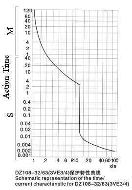 Dimensioned Characteristic curves