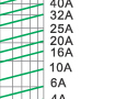 Breaking current characteristics curve of “gG” fuse links