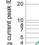 Breaking current characteristics curve of “gG” fuse links