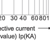 Breaking current characteristics curve of “gG” fuse links