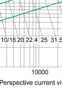 Breaking-current characteristics of fuse link type S