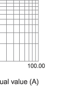 Breaking-current characteristics of fuse link type S