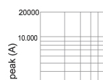 Cut-off current characteristics of 12KV fuse links type F