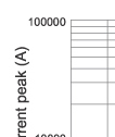 Cut-off current characteristics of fuse links