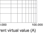 Cut-off current characteristic of 7.2KV fuse links