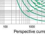 I2.t characteristics of 3.6KV fuse links