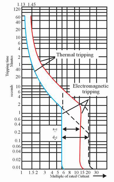 Characteristic Curve