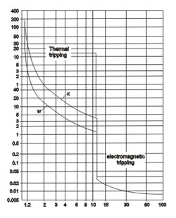 Characteristic Curve Characteristic Curve