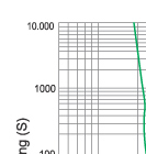 Time-current characteristics of 12KV fuse links type F