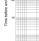 Time-current characteristics of 12KV fuse links type F