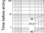 Cut-off current characteristics of 10KV fuse links type XRNM1