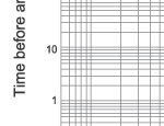 Time-current characteristics of 3.6KV fuse links