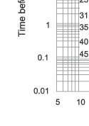 Time-current characteristics of fuse link type S