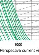 Time-current characteristics of fuse link type S