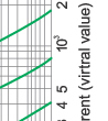 Time-current rang of  “gG” fuse links 2A~100A