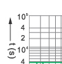 Time-current rang of  “gG” fuse links 2A~500A