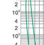 Time-current rang of  “gG” fuse links 2A~500A