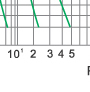 Time-current rang of  “gG” fuse links 2A~500A