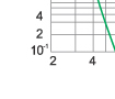 Time-current rang of  “gG” fuse links 2~80