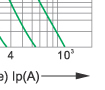 Time-current rang of  “gG” fuse links 2~80