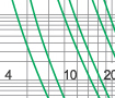 Time-current rang of  “gG” fuse links 4-100