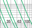 Time-current rang of  “gG” fuse links 4-100