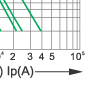 Time-current rang of  “gG” fuse links 4A~630A