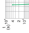 Time-current rang of  “gG” fuse links 4A~80A