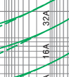 Time-current rang of  “gG” fuse links 8A~125A