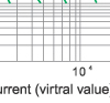 Time-current rang of  “gG” fuse links 63~630