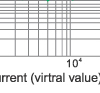 Time-current rang of  “gG” fuse links 80~500